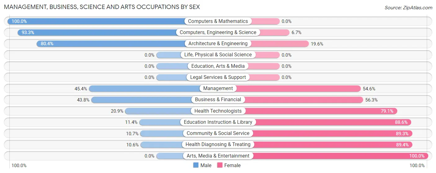 Management, Business, Science and Arts Occupations by Sex in Richwood