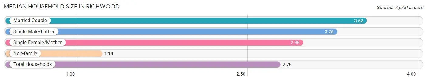 Median Household Size in Richwood