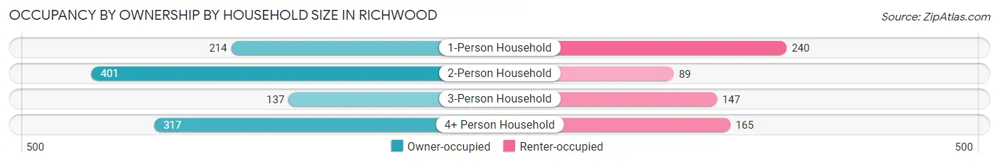 Occupancy by Ownership by Household Size in Richwood