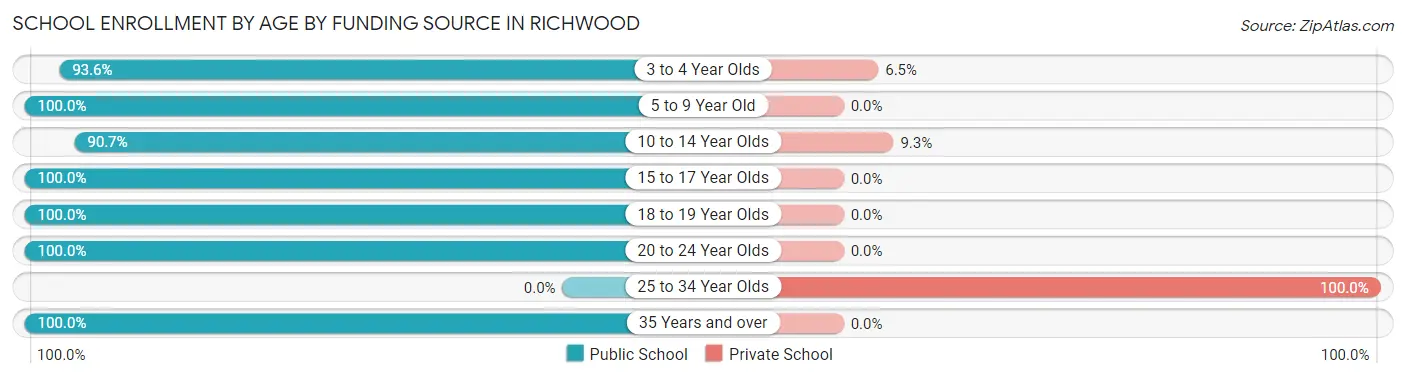 School Enrollment by Age by Funding Source in Richwood