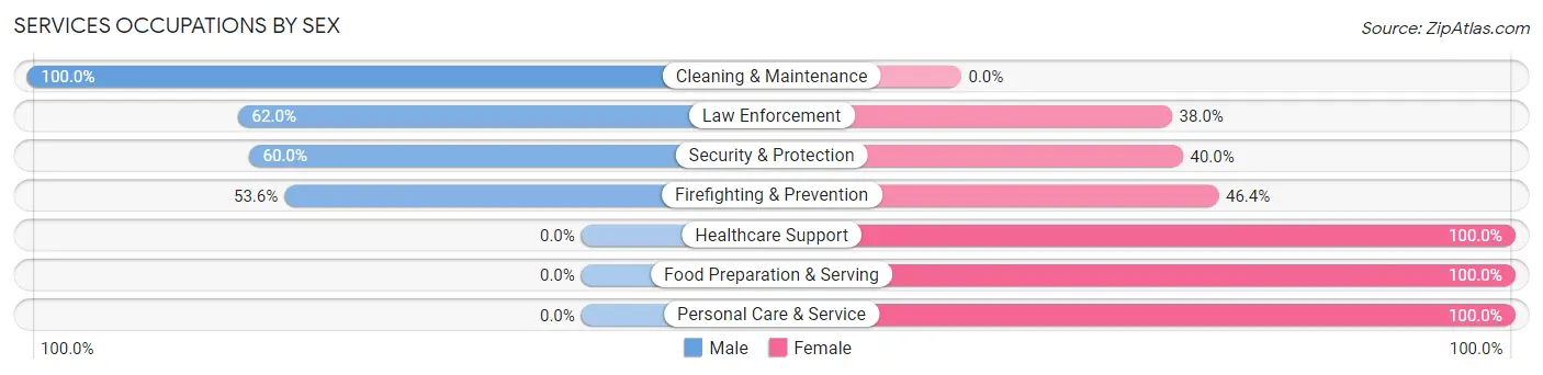 Services Occupations by Sex in Richwood