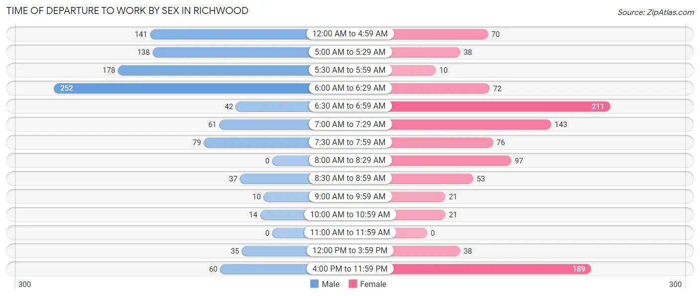 Time of Departure to Work by Sex in Richwood