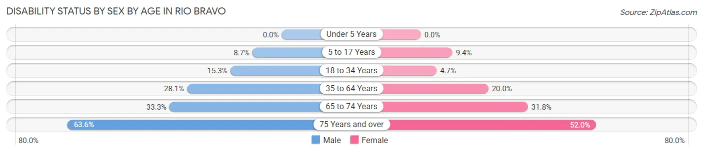 Disability Status by Sex by Age in Rio Bravo