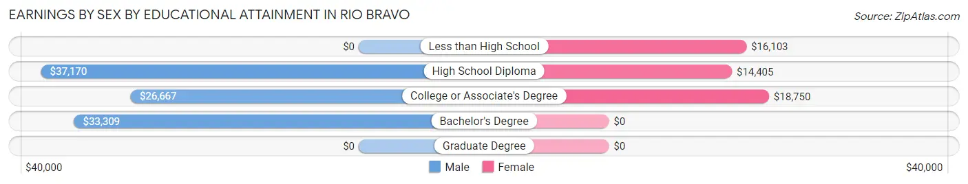 Earnings by Sex by Educational Attainment in Rio Bravo