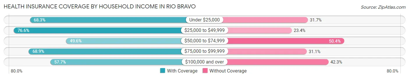 Health Insurance Coverage by Household Income in Rio Bravo