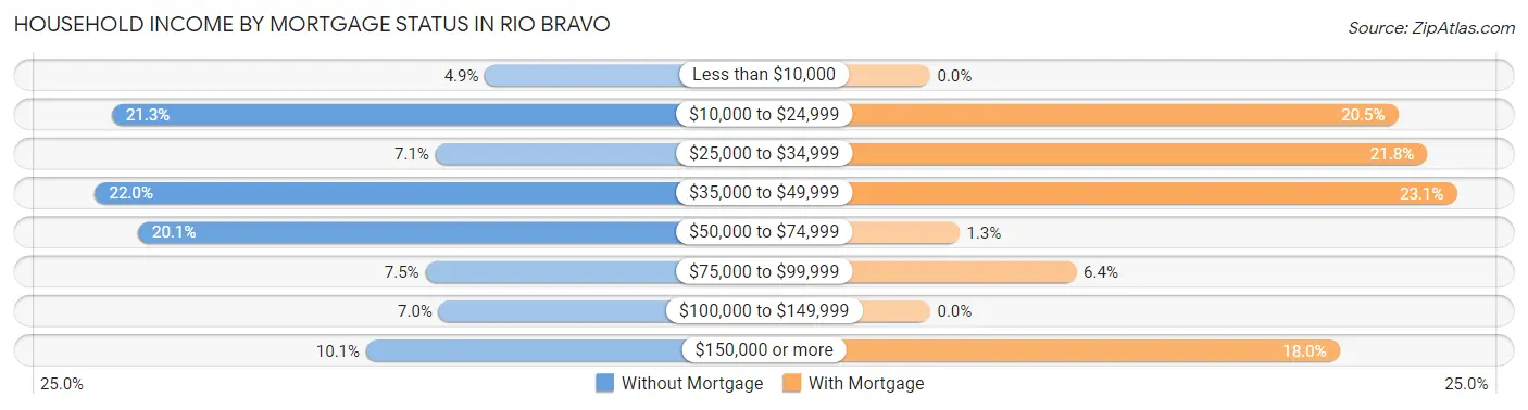 Household Income by Mortgage Status in Rio Bravo