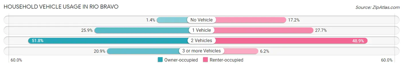 Household Vehicle Usage in Rio Bravo