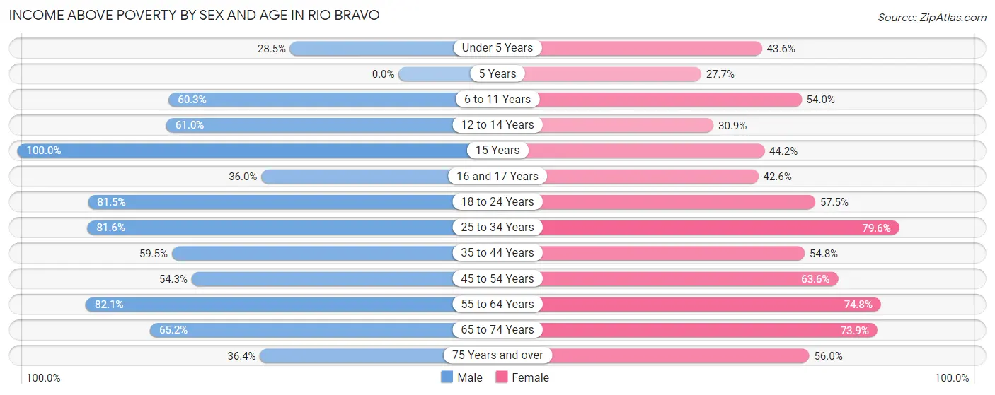 Income Above Poverty by Sex and Age in Rio Bravo