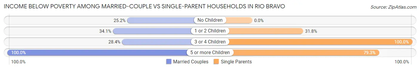Income Below Poverty Among Married-Couple vs Single-Parent Households in Rio Bravo