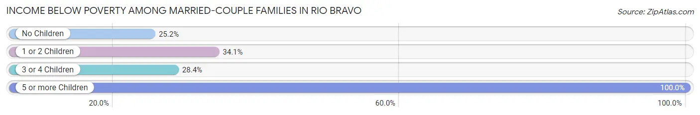 Income Below Poverty Among Married-Couple Families in Rio Bravo