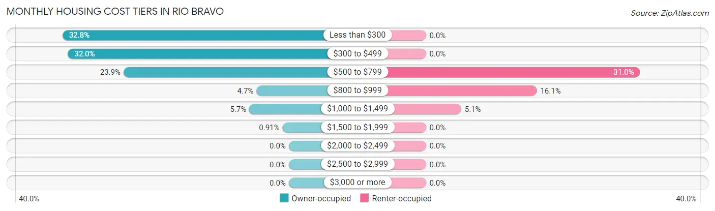 Monthly Housing Cost Tiers in Rio Bravo