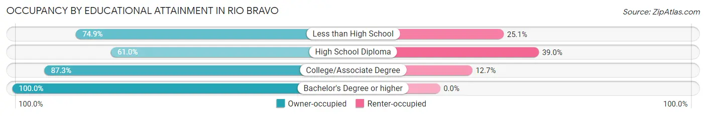 Occupancy by Educational Attainment in Rio Bravo