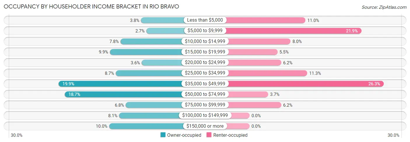 Occupancy by Householder Income Bracket in Rio Bravo