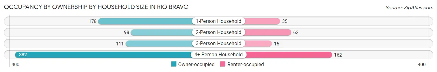 Occupancy by Ownership by Household Size in Rio Bravo