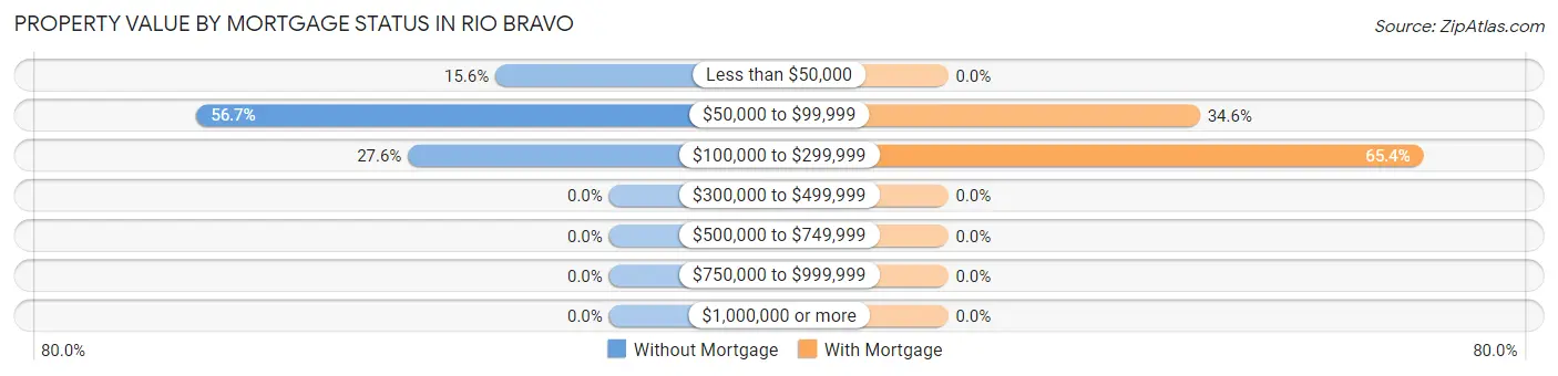Property Value by Mortgage Status in Rio Bravo