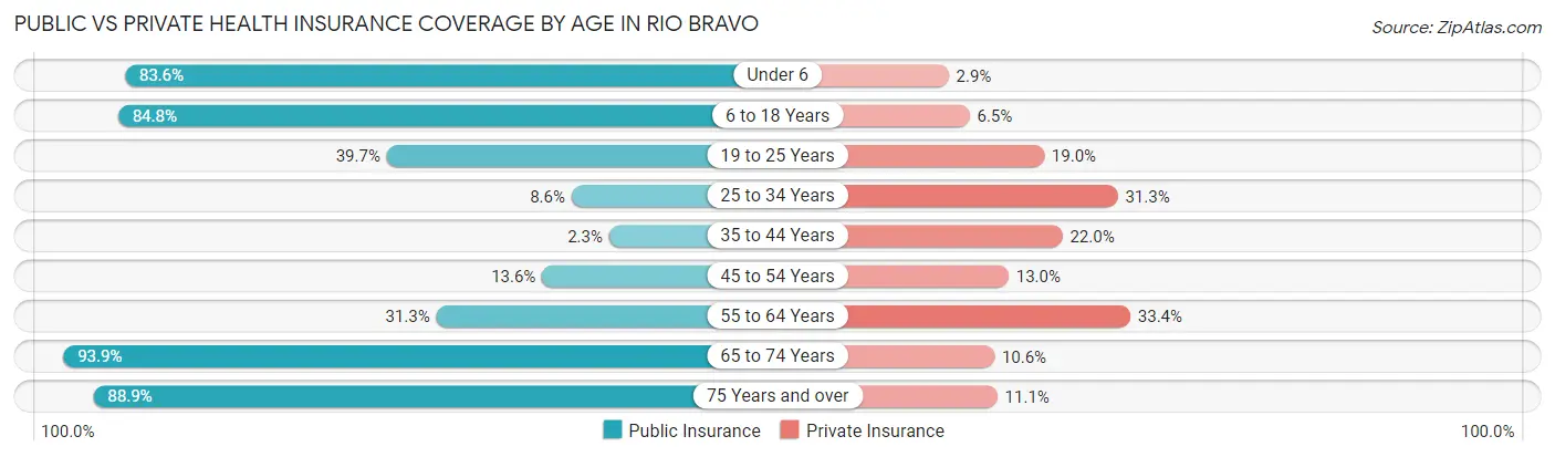 Public vs Private Health Insurance Coverage by Age in Rio Bravo