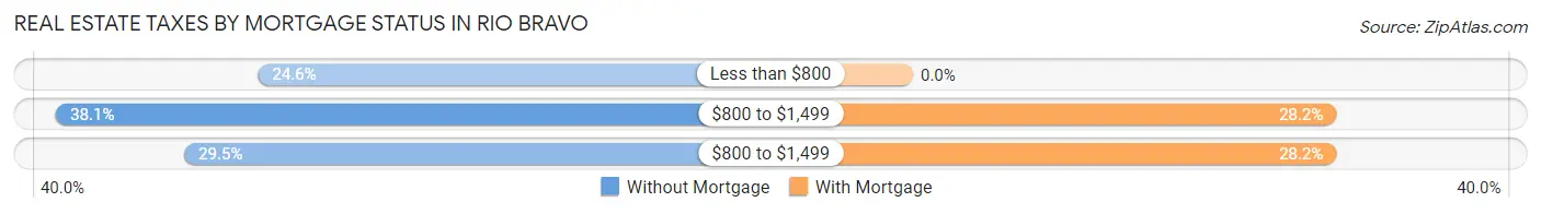 Real Estate Taxes by Mortgage Status in Rio Bravo