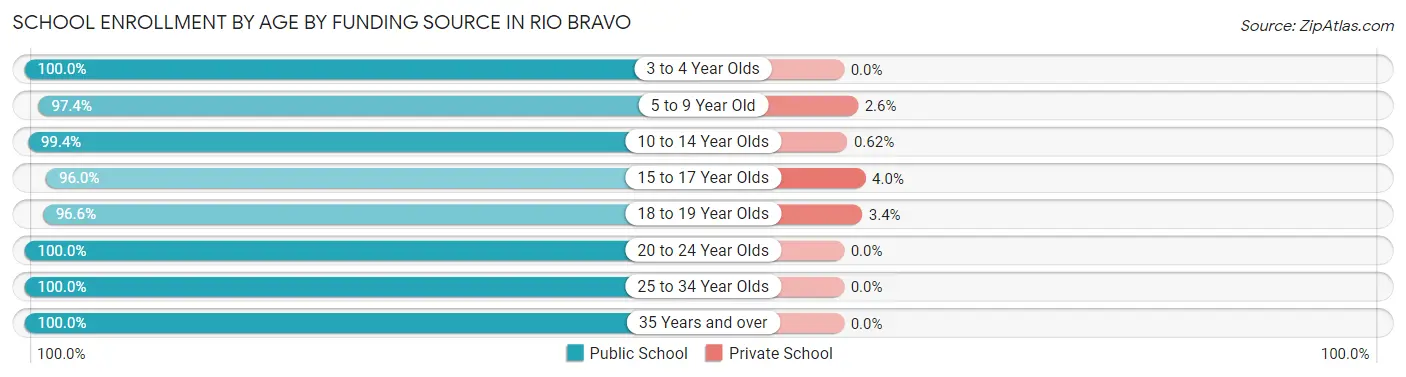 School Enrollment by Age by Funding Source in Rio Bravo