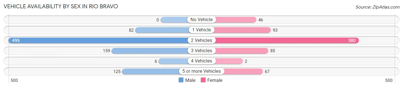 Vehicle Availability by Sex in Rio Bravo