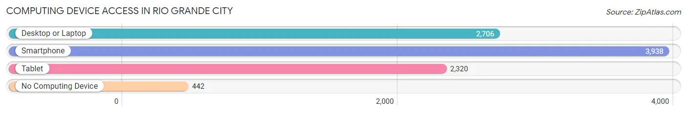 Computing Device Access in Rio Grande City