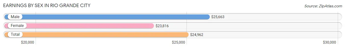 Earnings by Sex in Rio Grande City