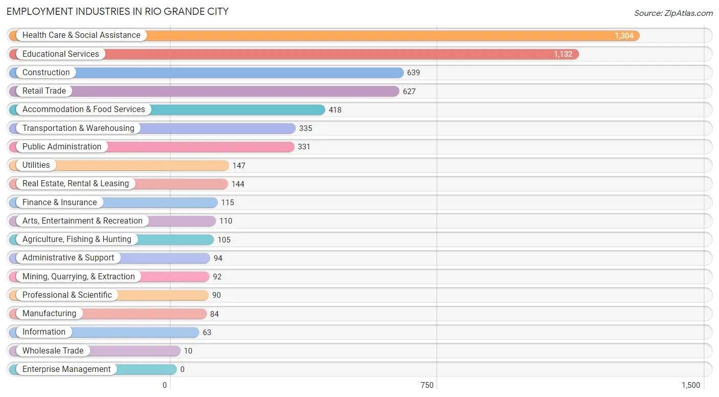 Employment Industries in Rio Grande City