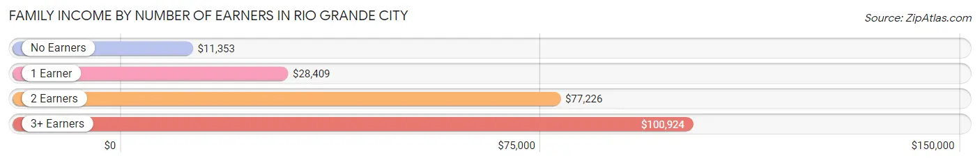 Family Income by Number of Earners in Rio Grande City