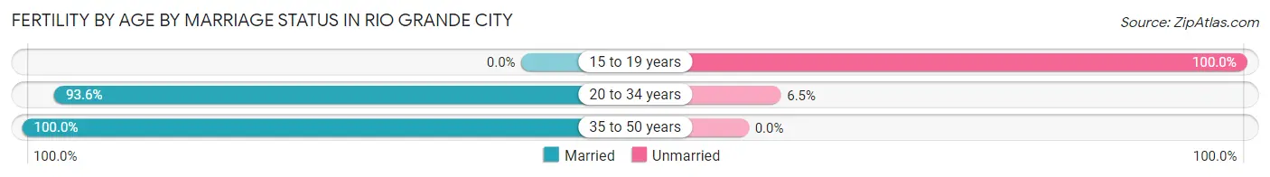 Female Fertility by Age by Marriage Status in Rio Grande City