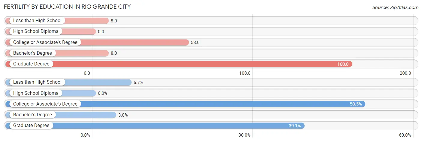 Female Fertility by Education Attainment in Rio Grande City