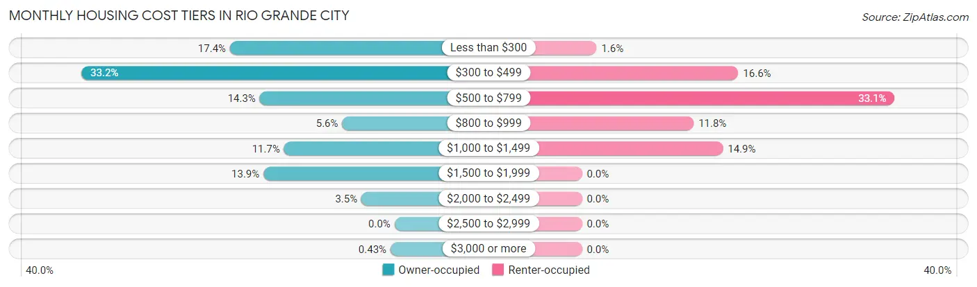 Monthly Housing Cost Tiers in Rio Grande City