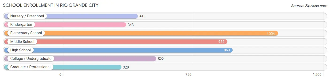 School Enrollment in Rio Grande City