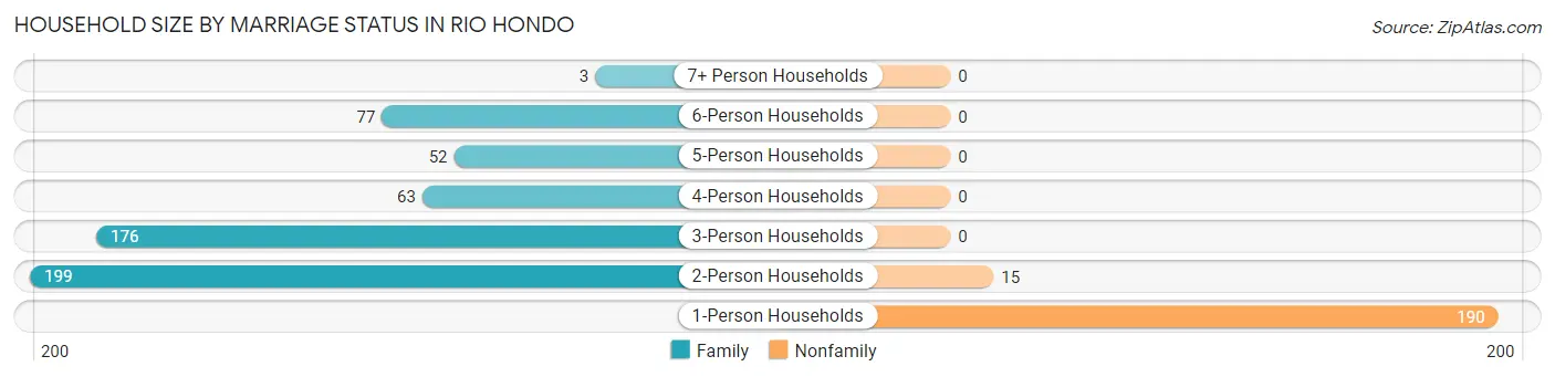 Household Size by Marriage Status in Rio Hondo