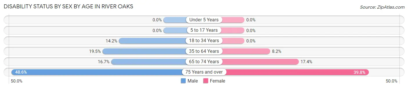 Disability Status by Sex by Age in River Oaks