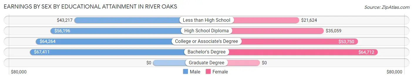 Earnings by Sex by Educational Attainment in River Oaks