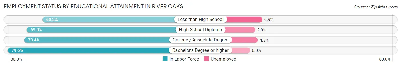 Employment Status by Educational Attainment in River Oaks