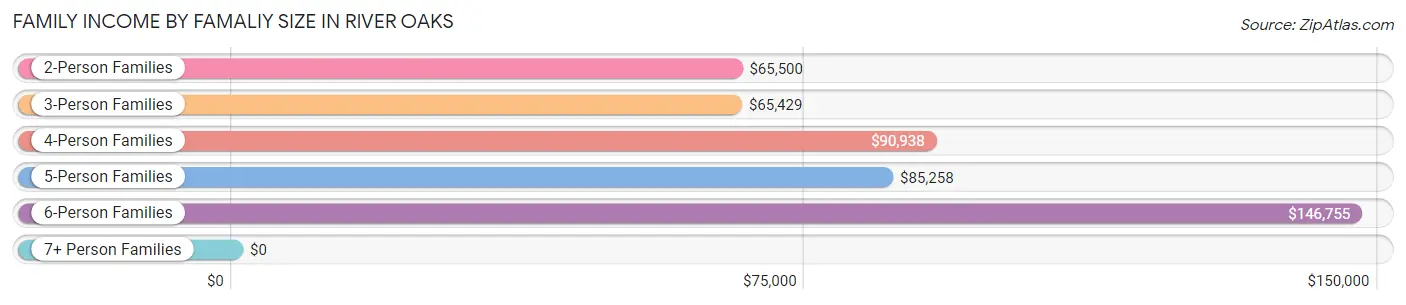 Family Income by Famaliy Size in River Oaks
