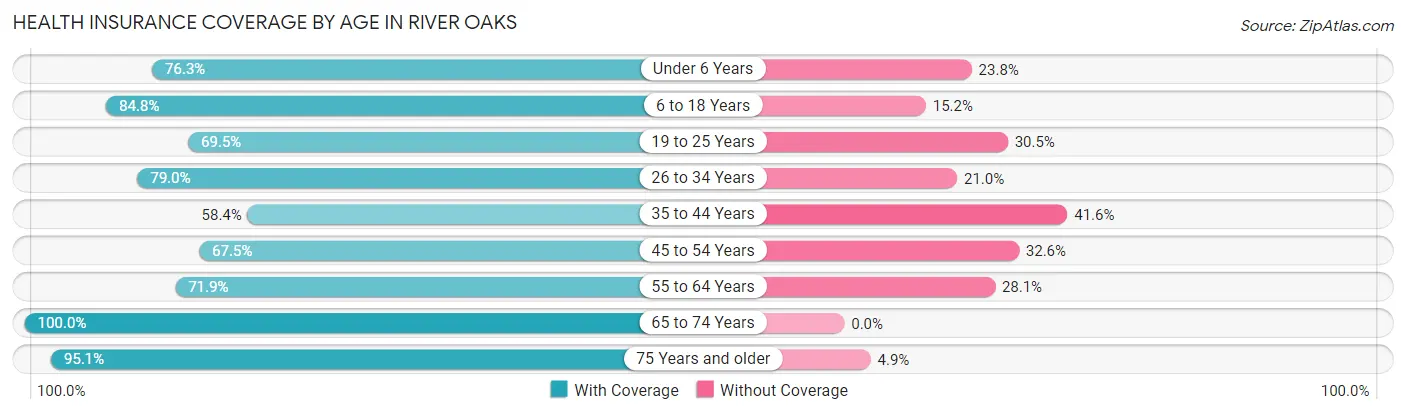 Health Insurance Coverage by Age in River Oaks