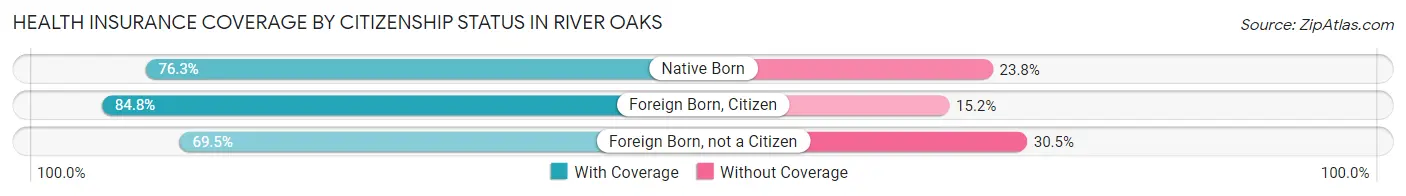 Health Insurance Coverage by Citizenship Status in River Oaks