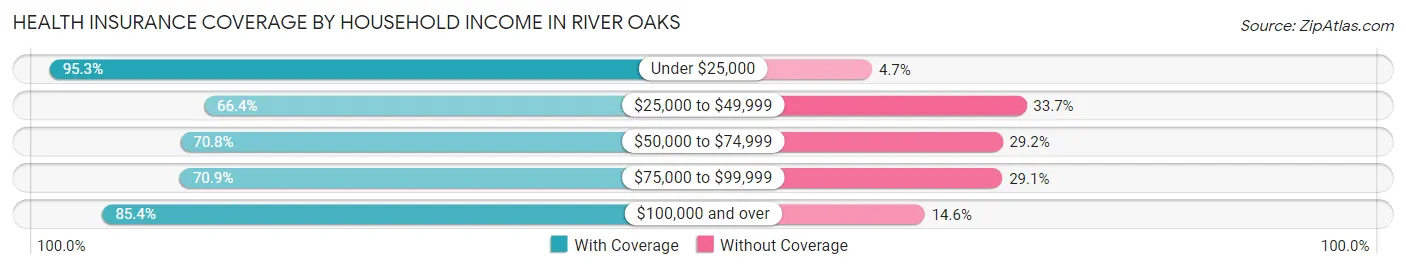 Health Insurance Coverage by Household Income in River Oaks