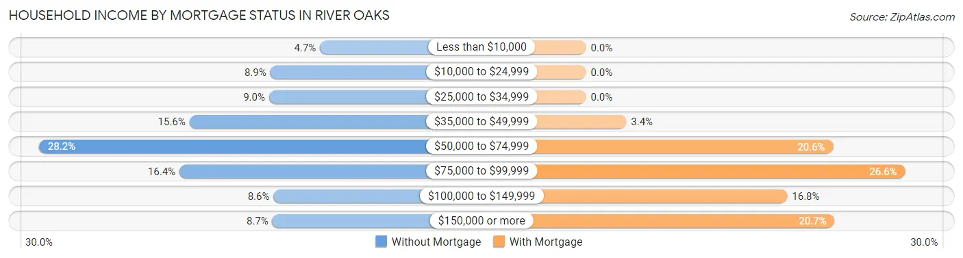 Household Income by Mortgage Status in River Oaks