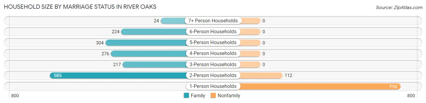 Household Size by Marriage Status in River Oaks
