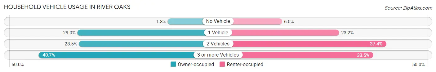 Household Vehicle Usage in River Oaks
