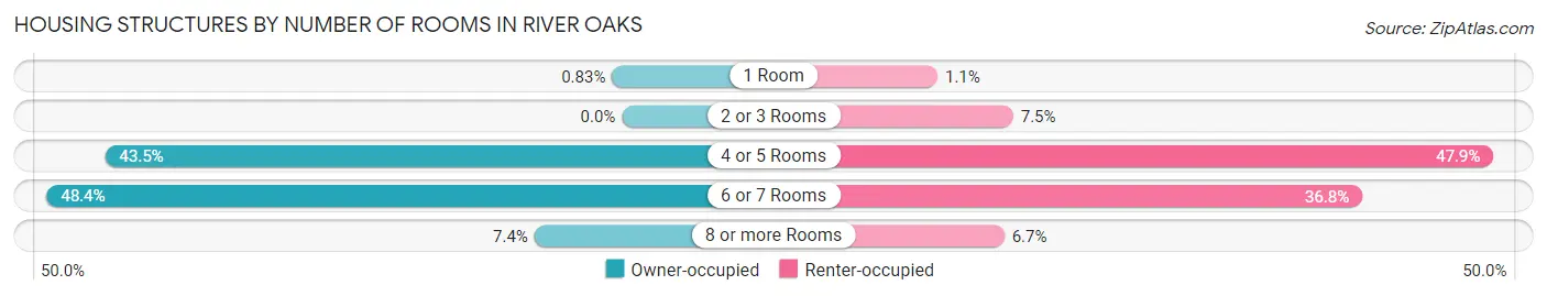 Housing Structures by Number of Rooms in River Oaks