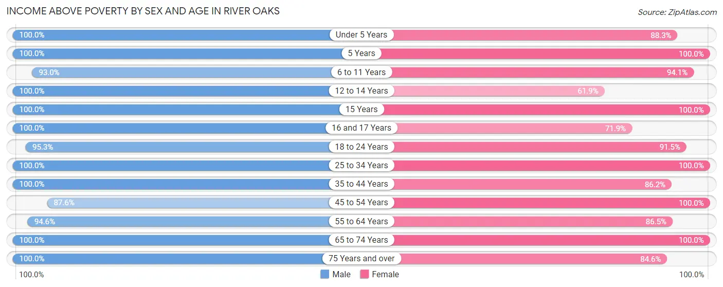 Income Above Poverty by Sex and Age in River Oaks