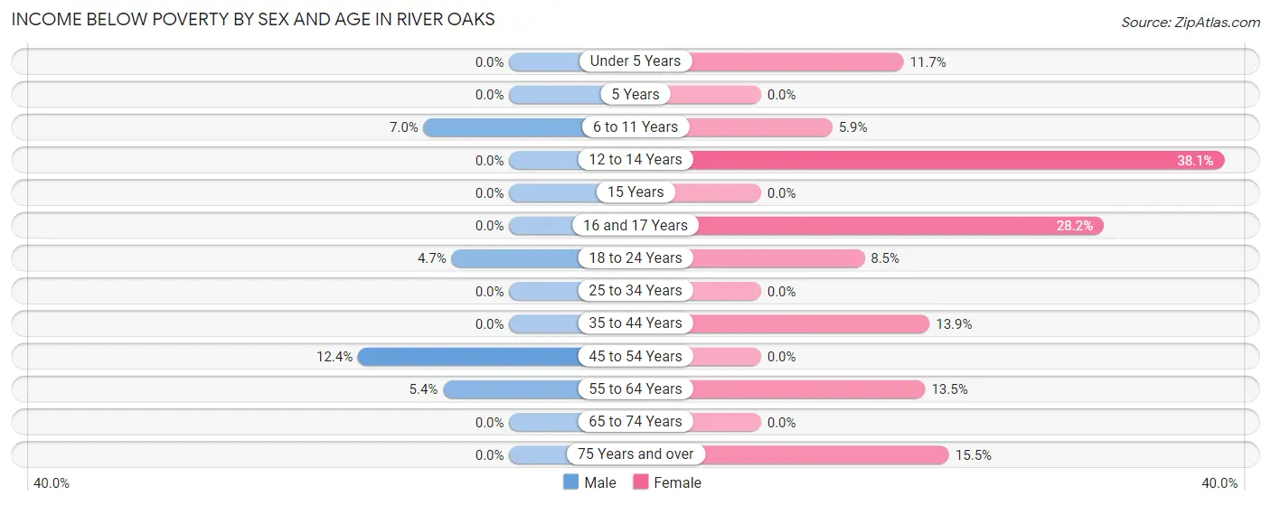 Income Below Poverty by Sex and Age in River Oaks