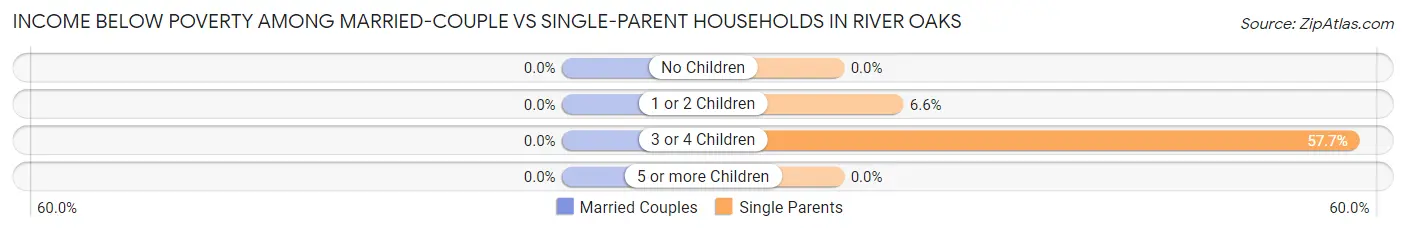 Income Below Poverty Among Married-Couple vs Single-Parent Households in River Oaks