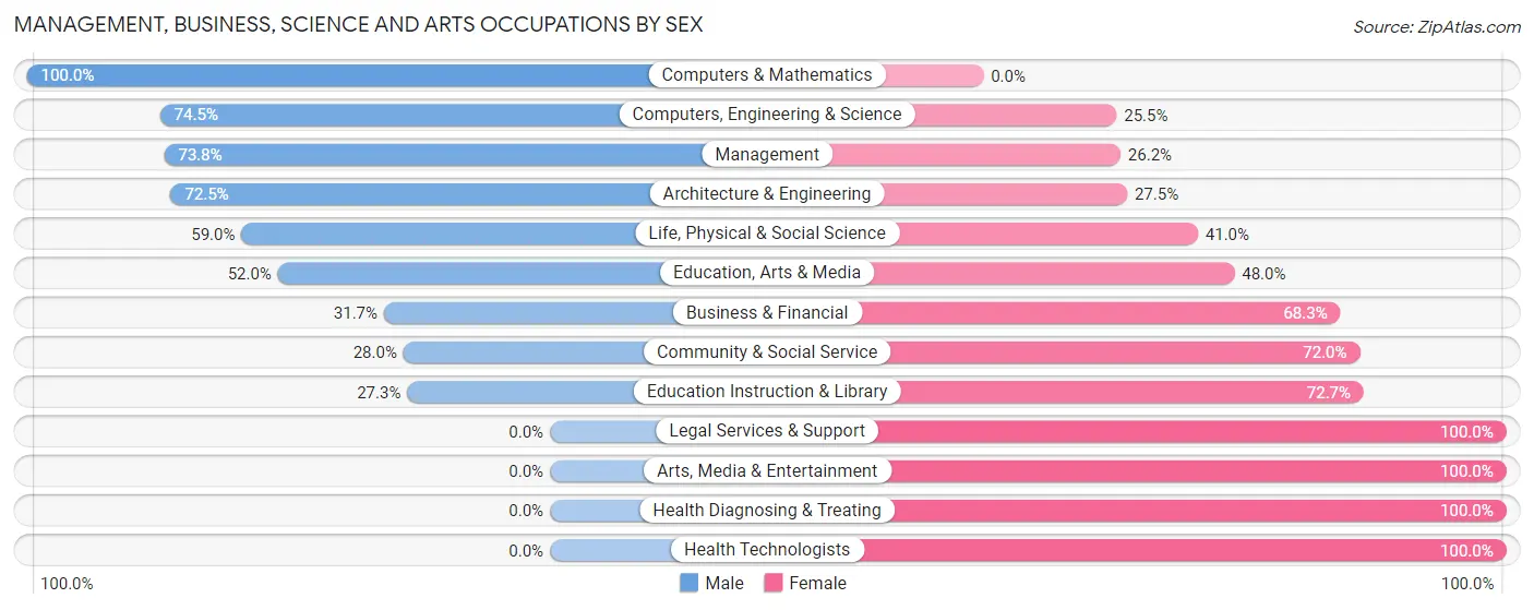 Management, Business, Science and Arts Occupations by Sex in River Oaks