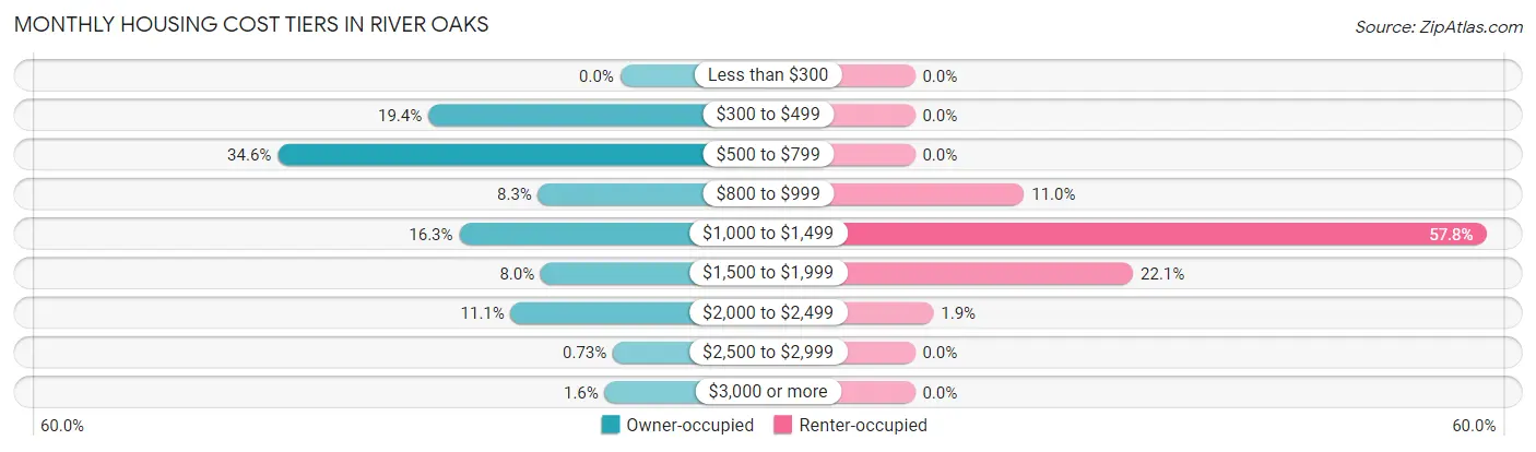 Monthly Housing Cost Tiers in River Oaks