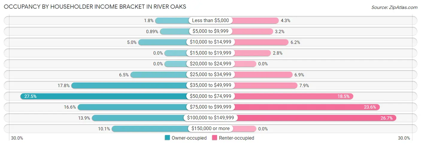 Occupancy by Householder Income Bracket in River Oaks