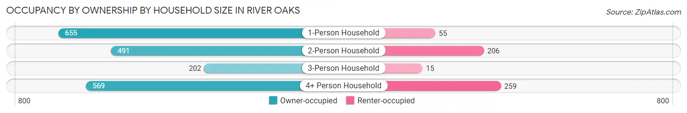 Occupancy by Ownership by Household Size in River Oaks